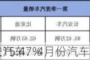 长安汽车：4月份汽车销量21.01万辆 同
增长15.47%