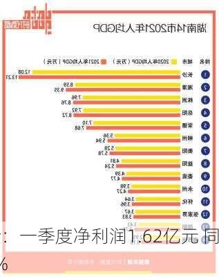 湖南黄金：一季度净利润1.62亿元 同
增长52.58%