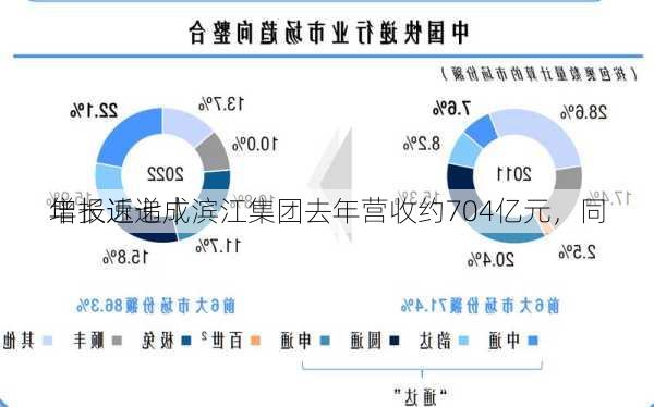 年报速递｜滨江集团去年营收约704亿元，同
增长近七成