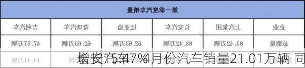 长安汽车：4月份汽车销量21.01万辆 同
增长15.47%